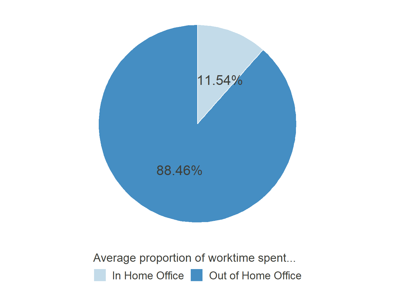 Percentage of time worked from home in December 2019